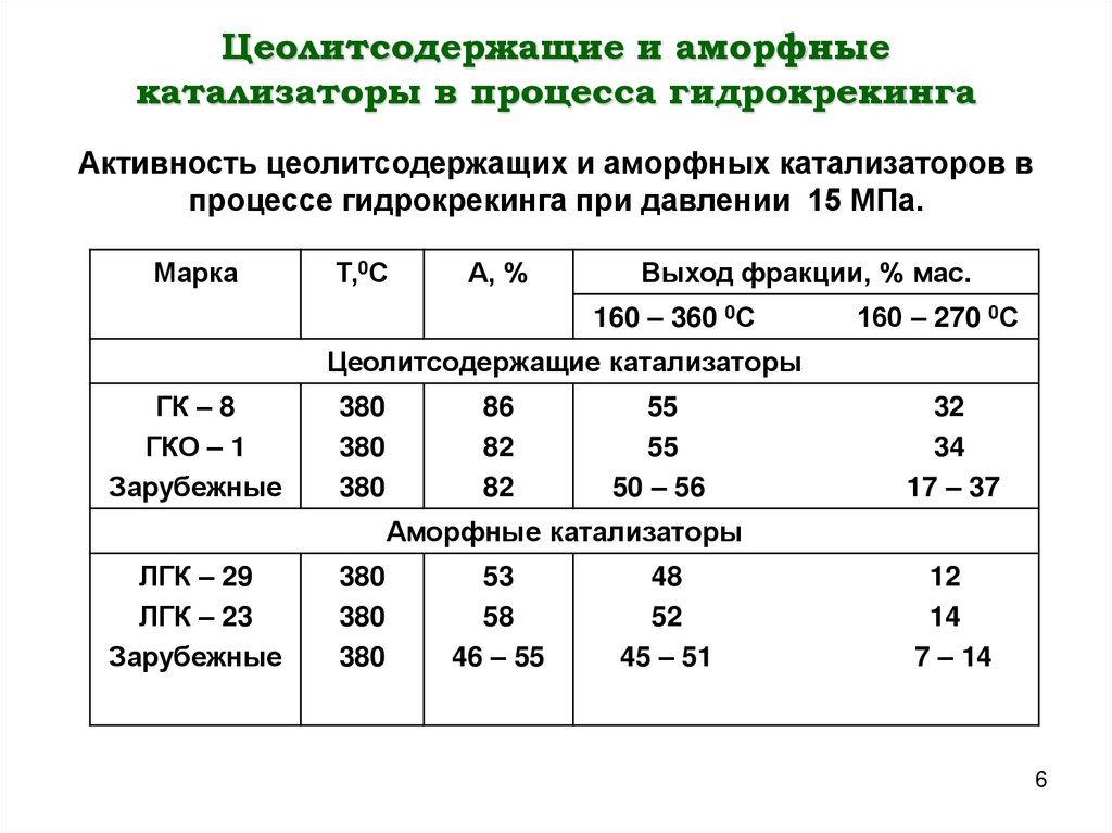 Цеолитсодержащие и аморфные катализаторы в процесса гидрокрекинга