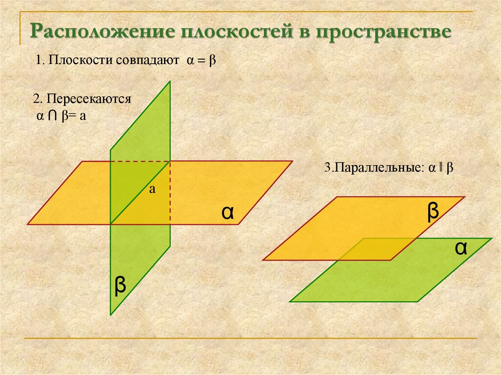 Расположение плоскостей в пространстве 1. Плоскости совпадают α = β