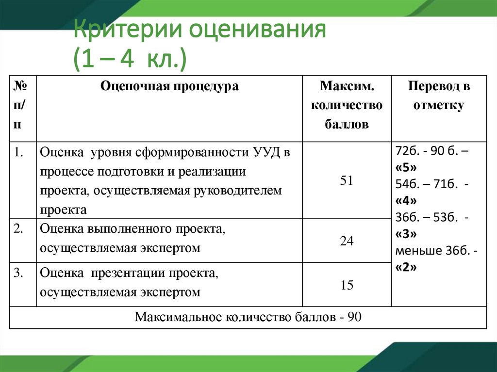 Критерии оценивания (1 – 4 кл.)