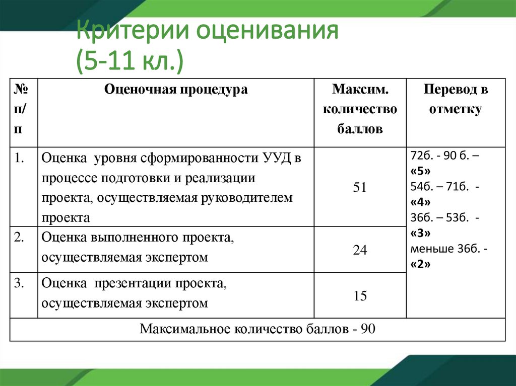 Критерии оценивания (5-11 кл.)