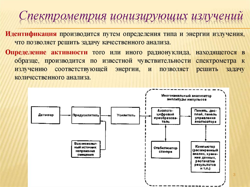 Спектрометрия ионизирующих излучений