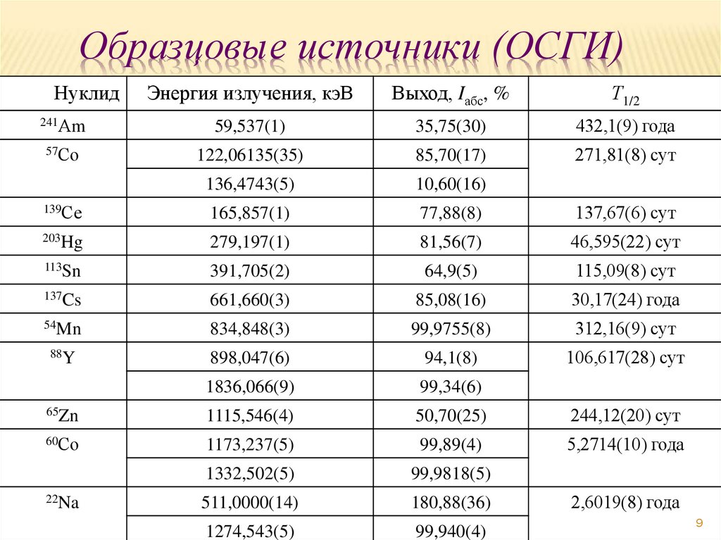 Образцовые источники (ОСГИ)