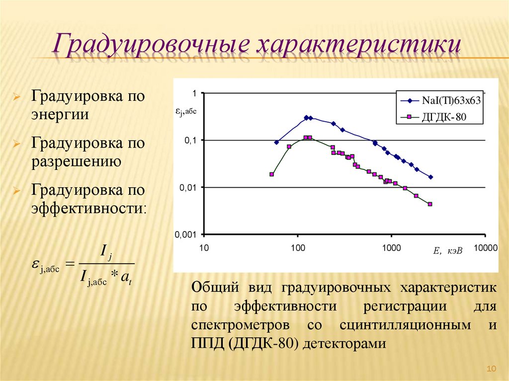 Градуировочные характеристики