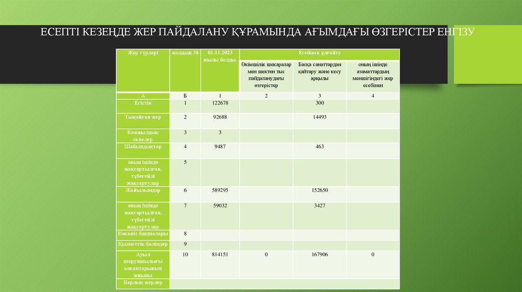 ЕСЕПТІ КЕЗЕҢДЕ ЖЕР ПАЙДАЛАНУ ҚҰРАМЫНДА АҒЫМДАҒЫ ӨЗГЕРІСТЕР ЕНГІЗУ