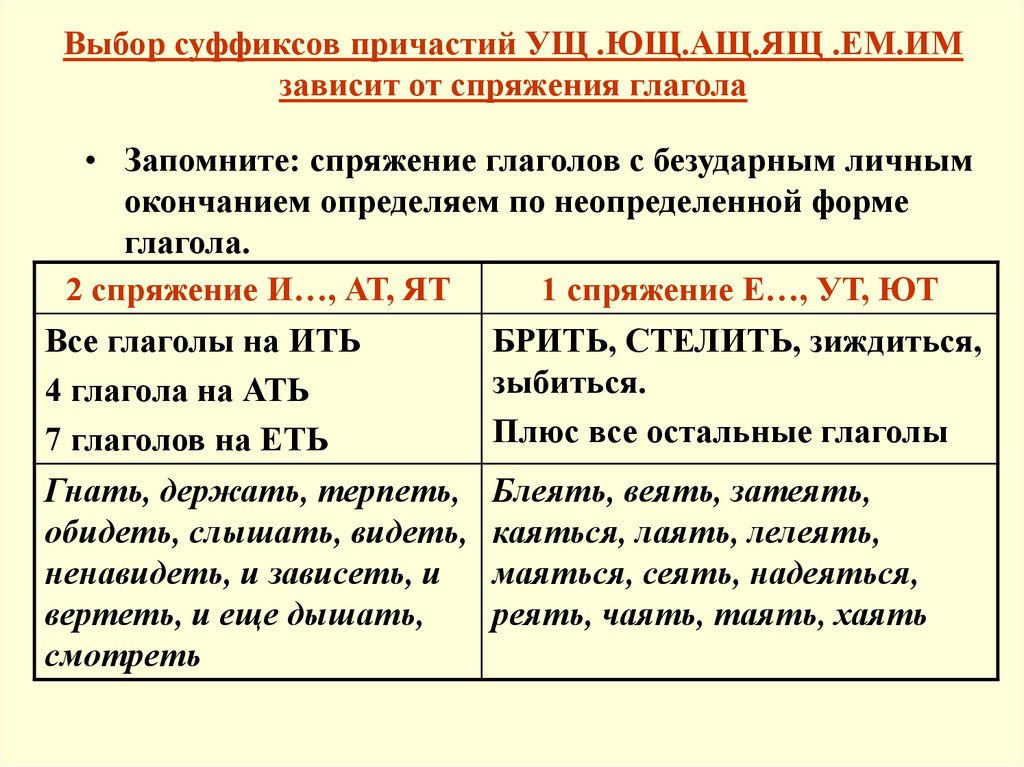 Выбор суффиксов причастий УЩ .ЮЩ.АЩ.ЯЩ .ЕМ.ИМ зависит от спряжения глагола