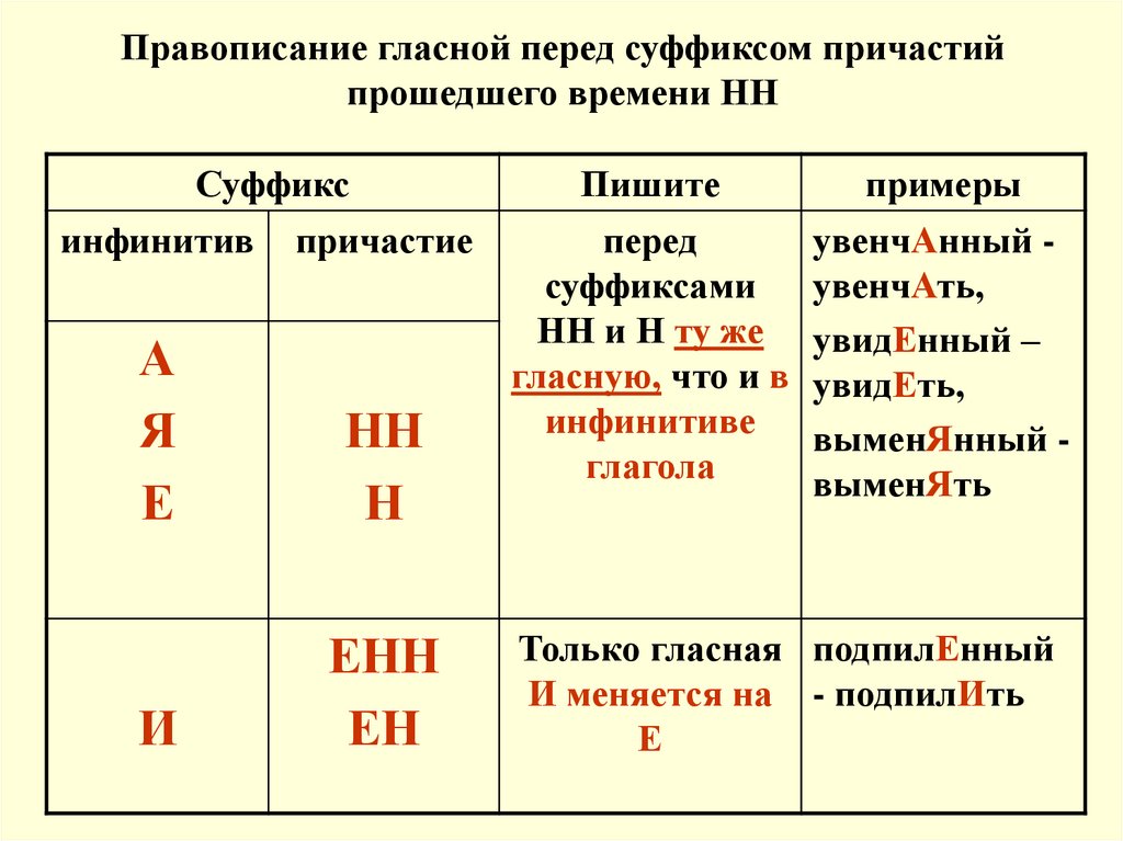 Правописание гласной перед суффиксом причастий прошедшего времени НН