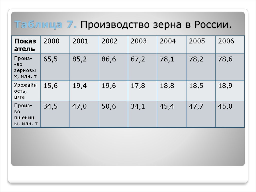 Таблица 7. Производство зерна в России.