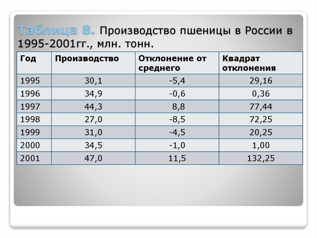 Таблица 8. Производство пшеницы в России в 1995-2001гг., млн. тонн.