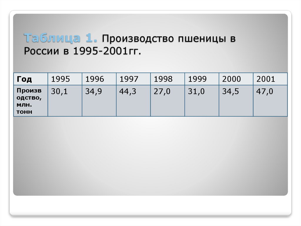 Таблица 1. Производство пшеницы в России в 1995-2001гг.