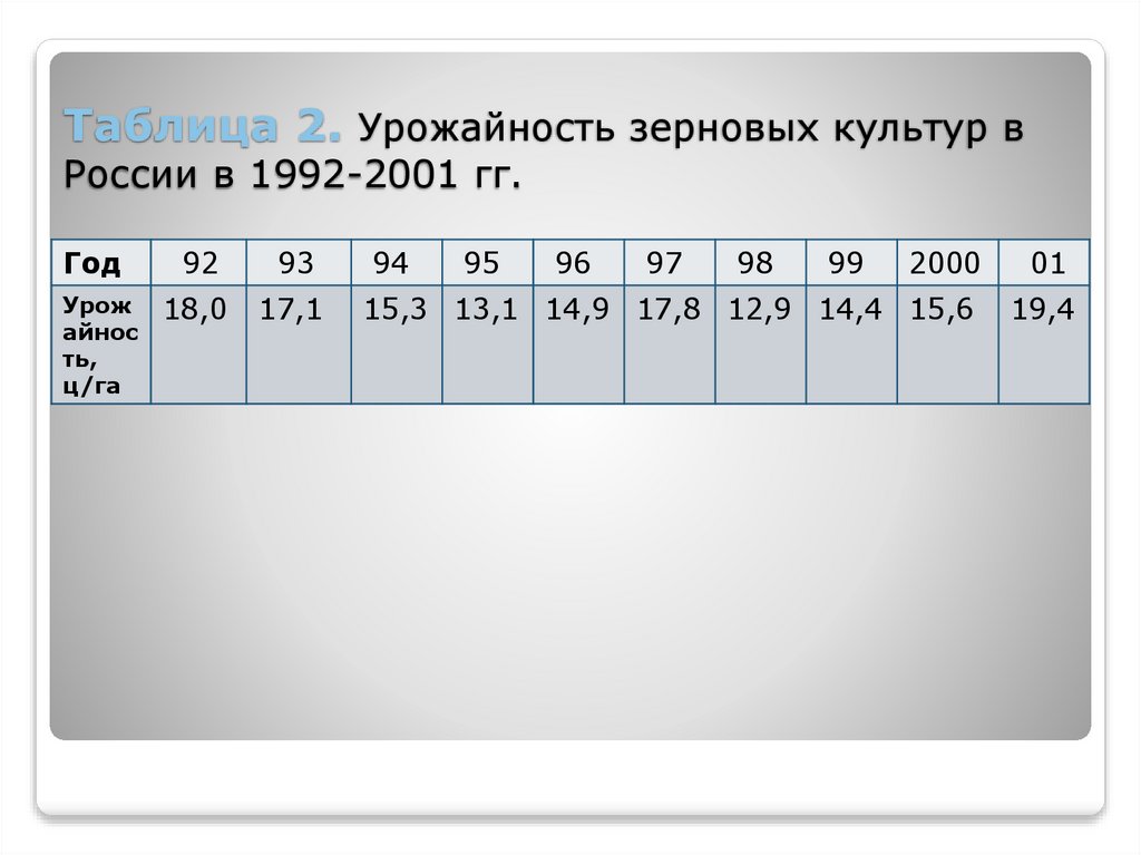 Таблица 2. Урожайность зерновых культур в России в 1992-2001 гг.
