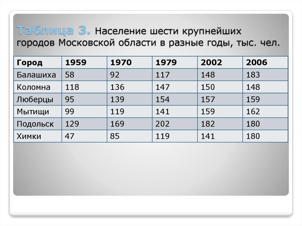 Таблица 3. Население шести крупнейших городов Московской области в разные годы, тыс. чел.
