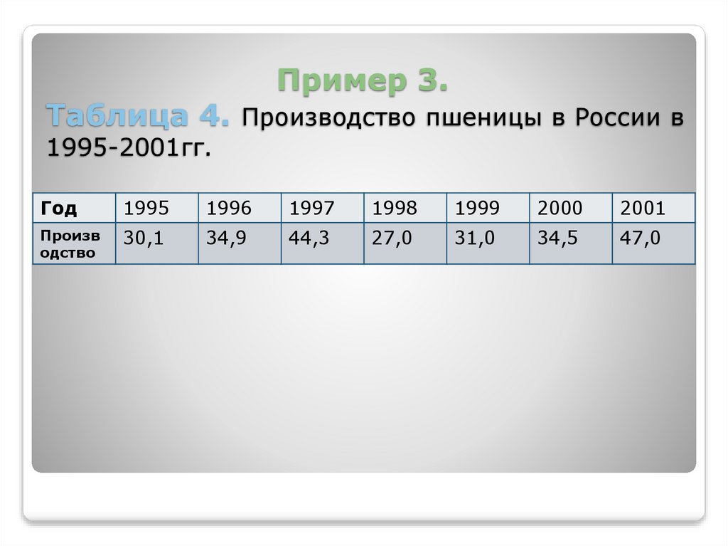 Пример 3. Таблица 4. Производство пшеницы в России в 1995-2001гг.