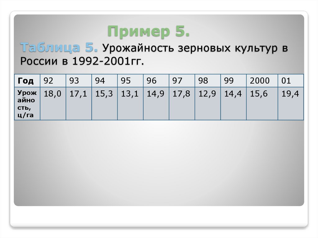Пример 5. Таблица 5. Урожайность зерновых культур в России в 1992-2001гг.