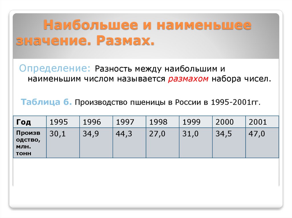 Наибольшее и наименьшее значение. Размах.