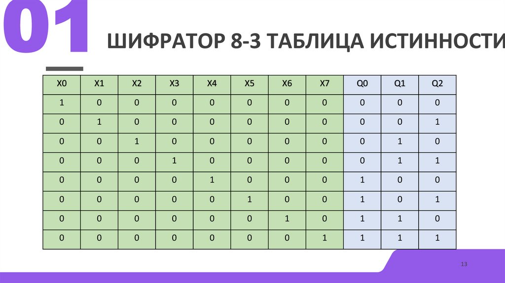 Шифратор 8-3 таблица истинности