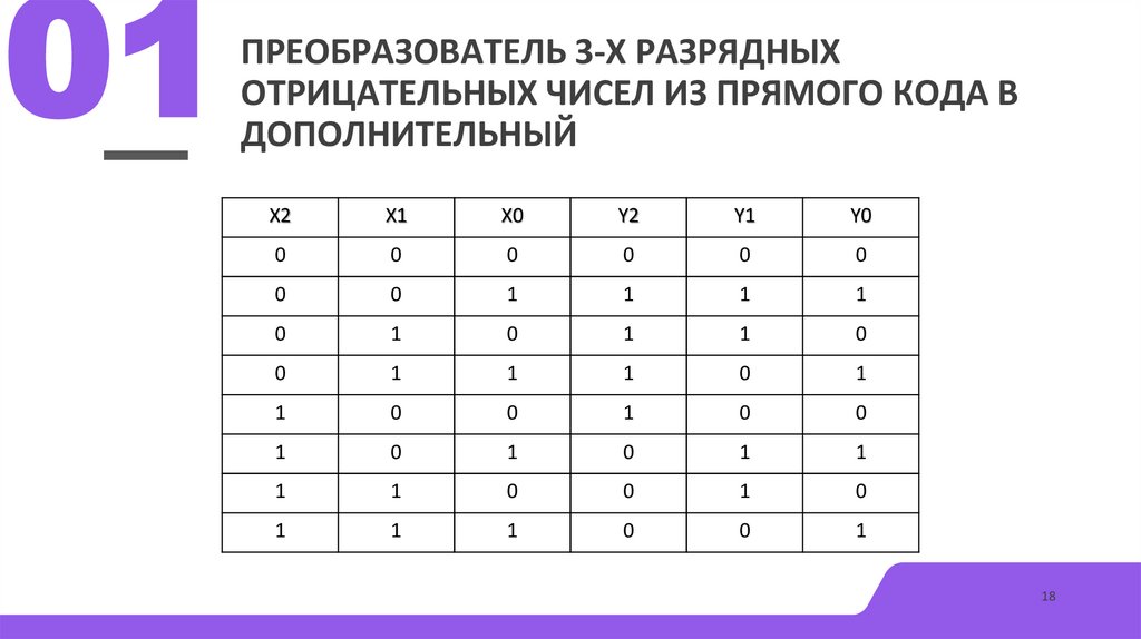 Преобразователь 3-х разрядных отрицательных чисел из прямого кода в дополнительный