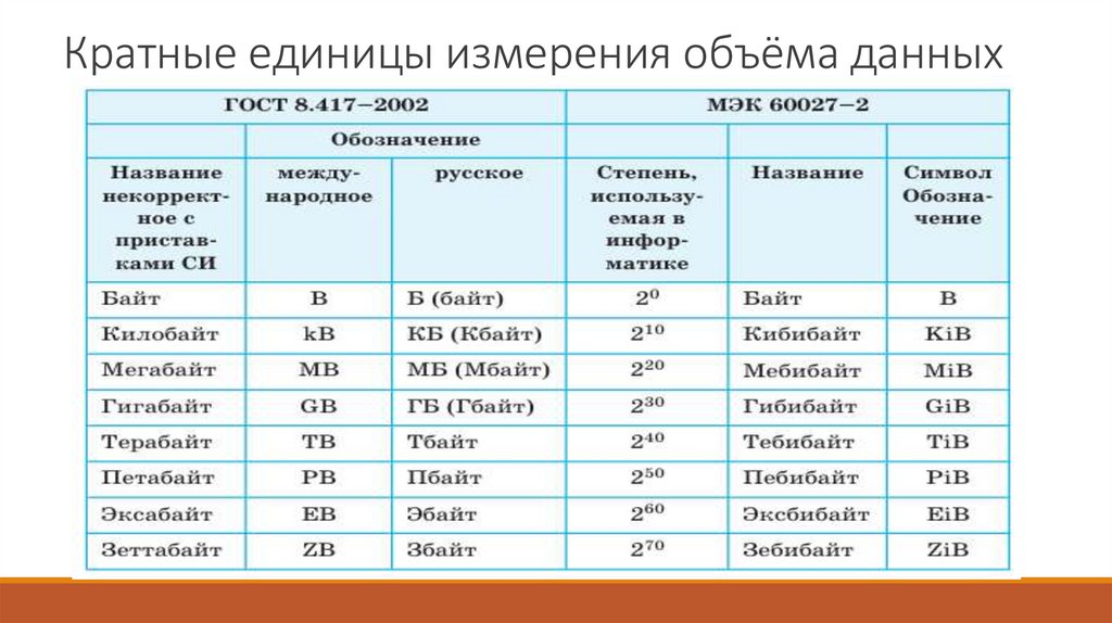 Кратные единицы измерения объёма данных