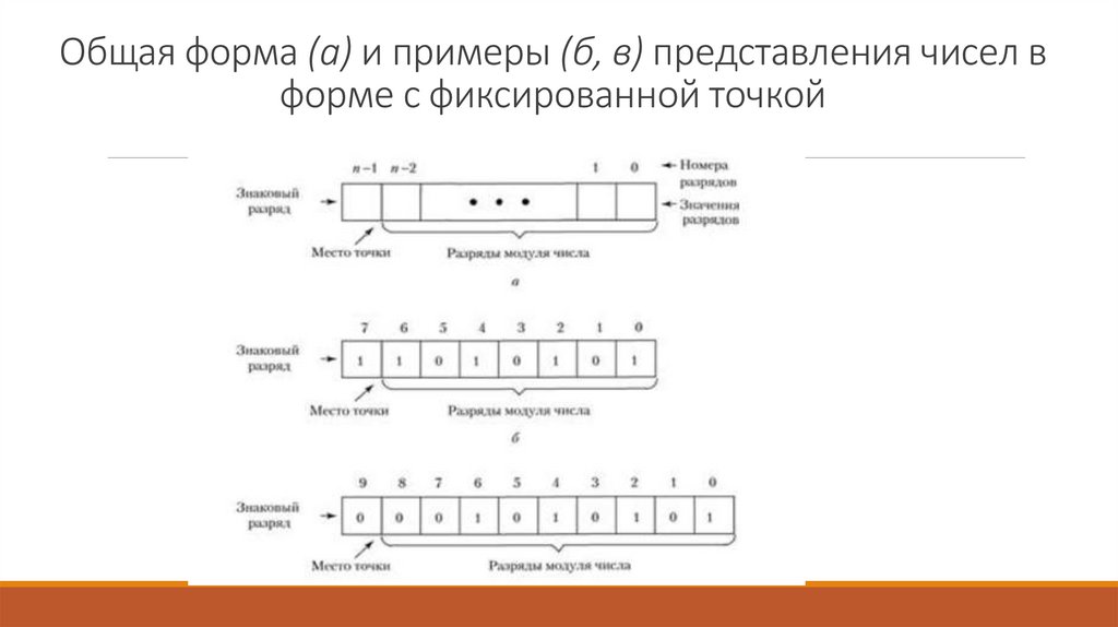 Общая форма (а) и примеры (б, в) представления чисел в форме с фиксированной точкой