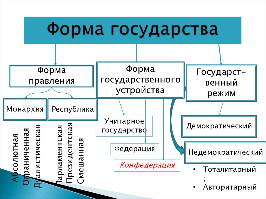Форма государства