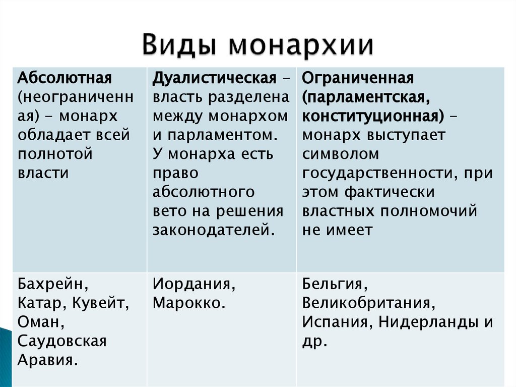 Виды монархии