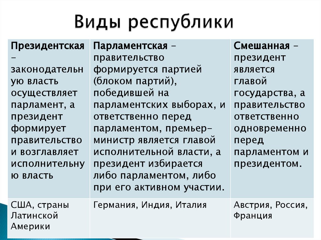 Виды республики