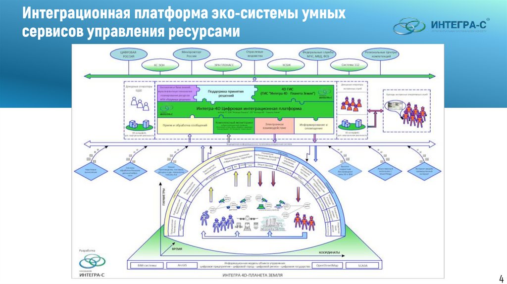 Интеграционная платформа эко-системы умных сервисов управления ресурсами