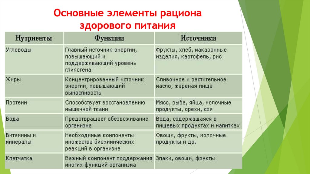 Основные элементы рациона здорового питания