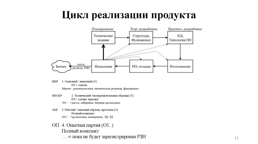 Цикл реализации продукта