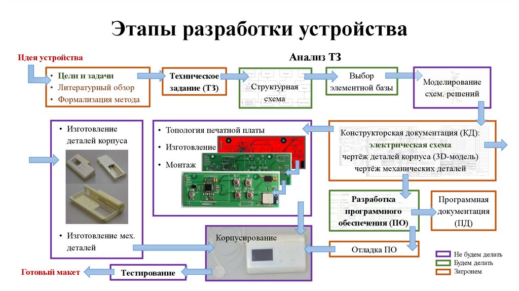 Этапы разработки устройства