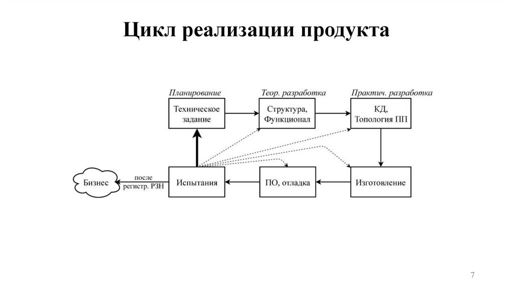 Цикл реализации продукта