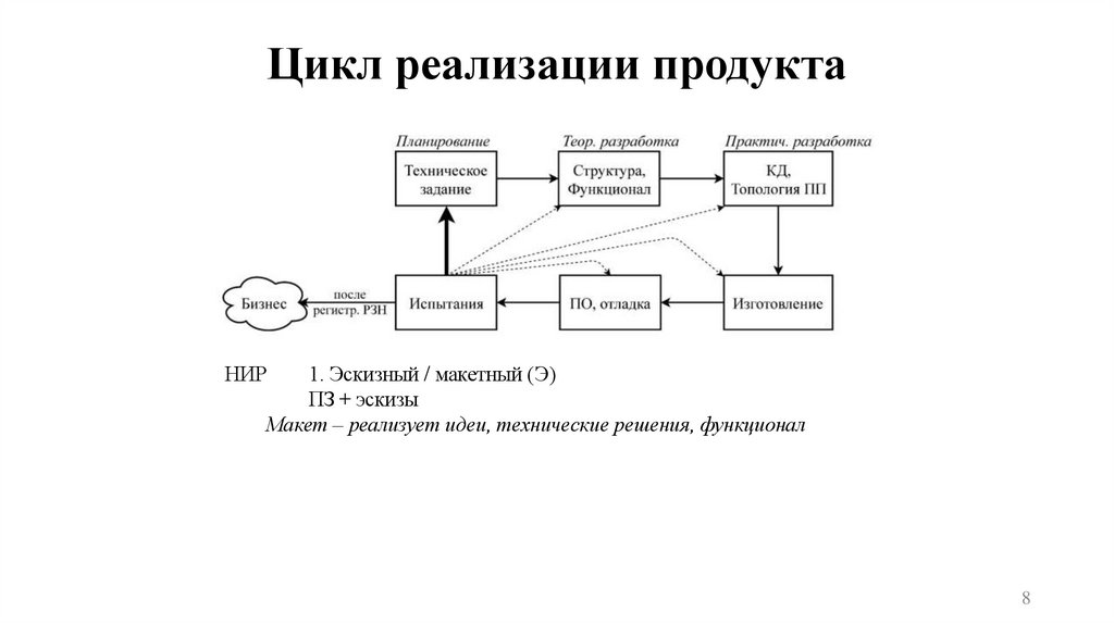 Цикл реализации продукта