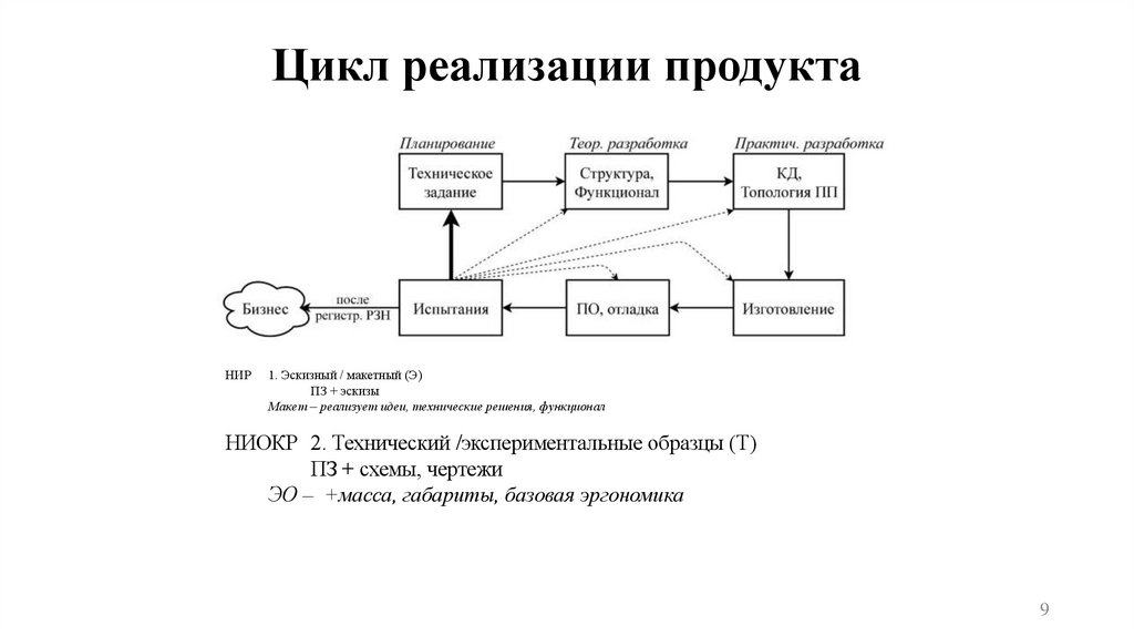 Цикл реализации продукта