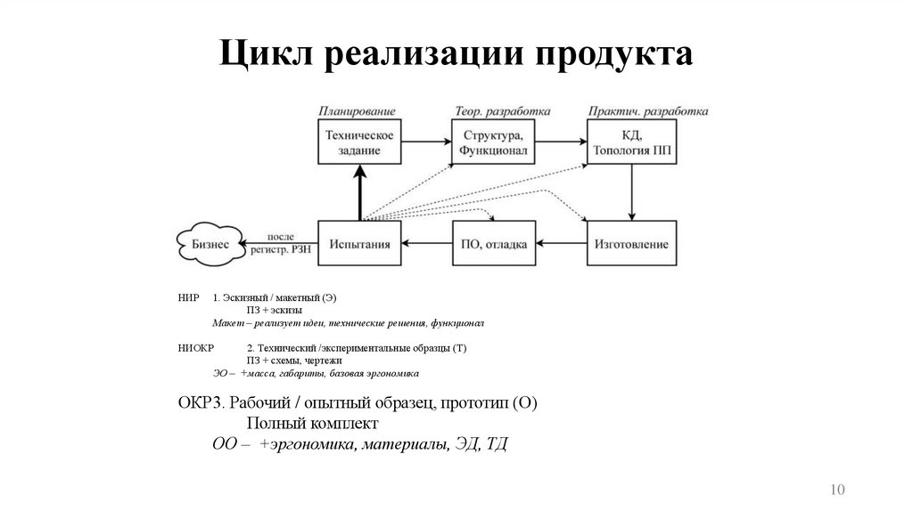 Цикл реализации продукта