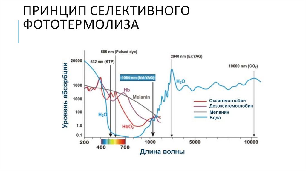 Принцип селективного фототермолиза