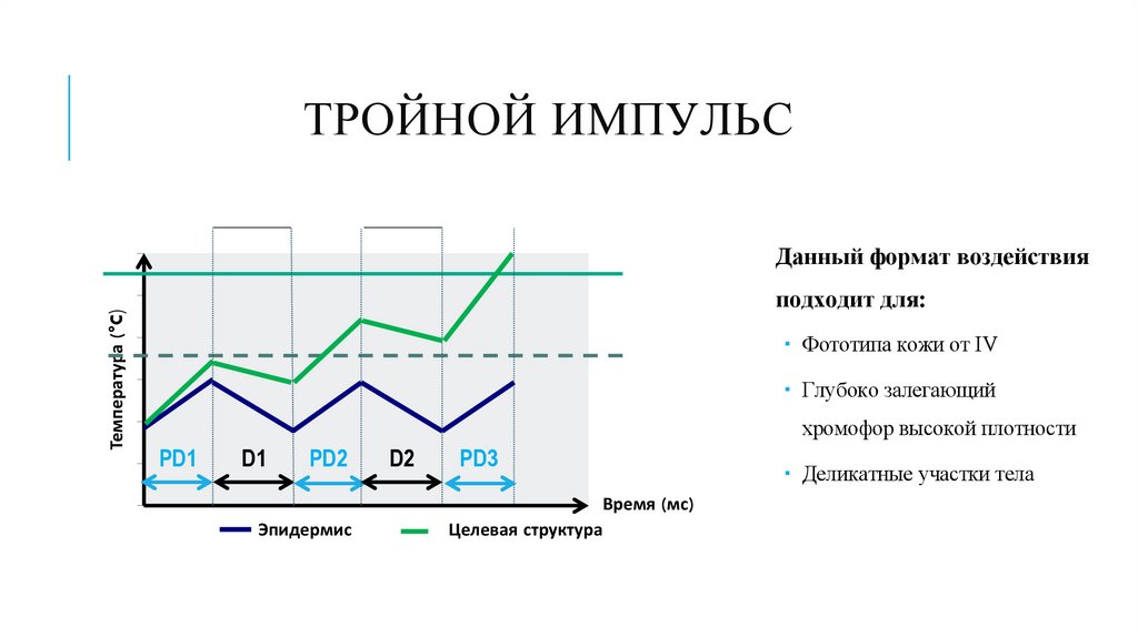 Тройной импульс