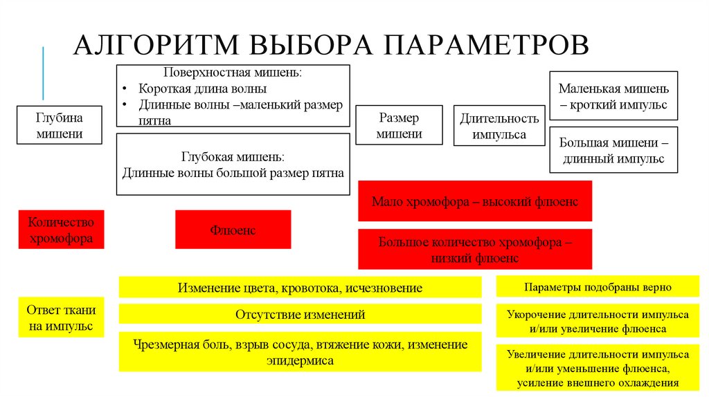 Алгоритм выбора параметров