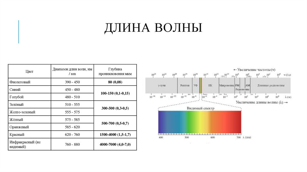 Длина волны