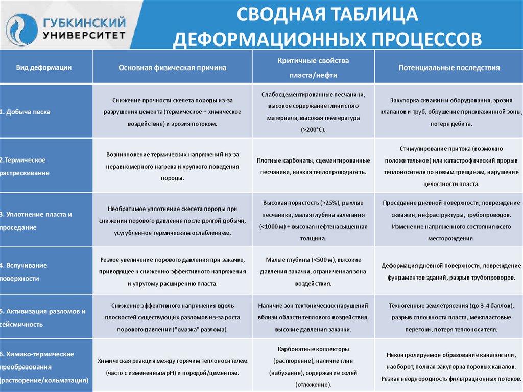 СВОДНАЯ ТАБЛИЦА ДЕФОРМАЦИОННЫХ ПРОЦЕССОВ