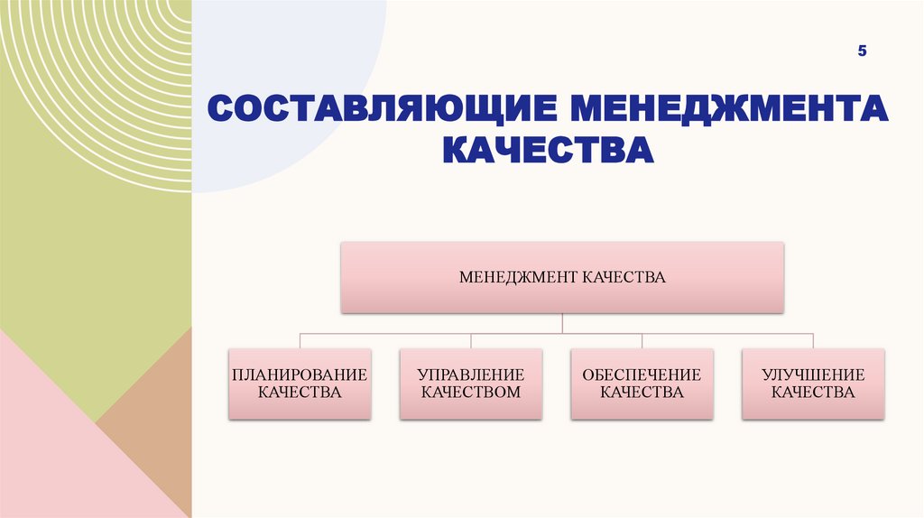 Составляющие менеджмента качества