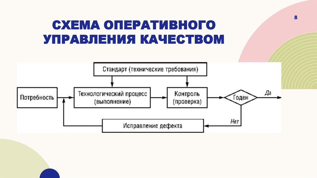 Схема оперативного управления качеством