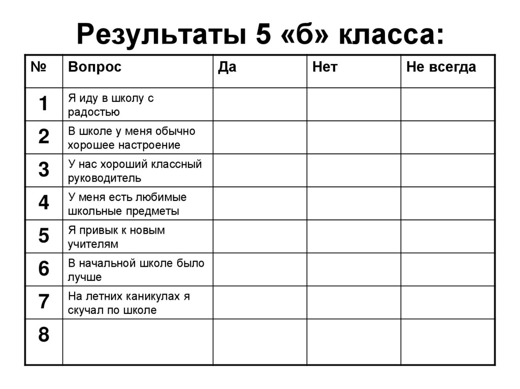 Результаты 5 «б» класса: