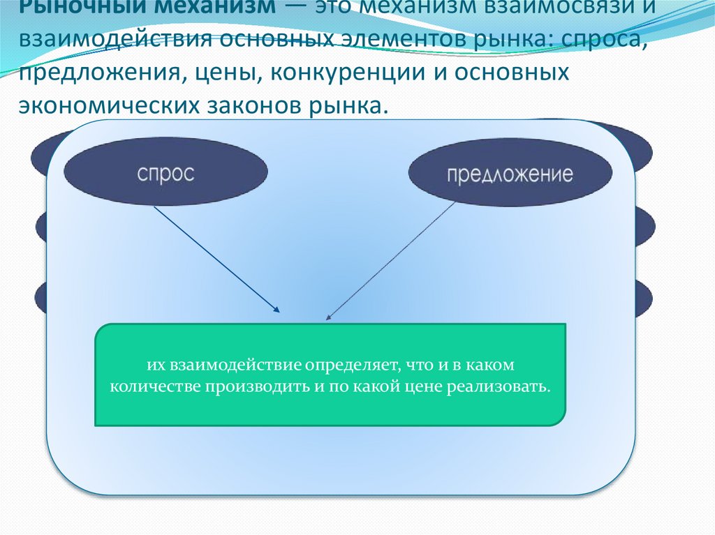 Рыночный механизм — это механизм взаимосвязи и взаимодействия основных элементов рынка: спроса, предложения, цены, конкуренции