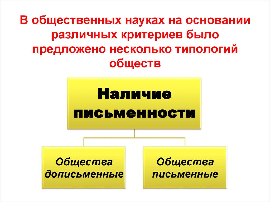 В общественных науках на основании различных критериев было предложено несколько типологий обществ
