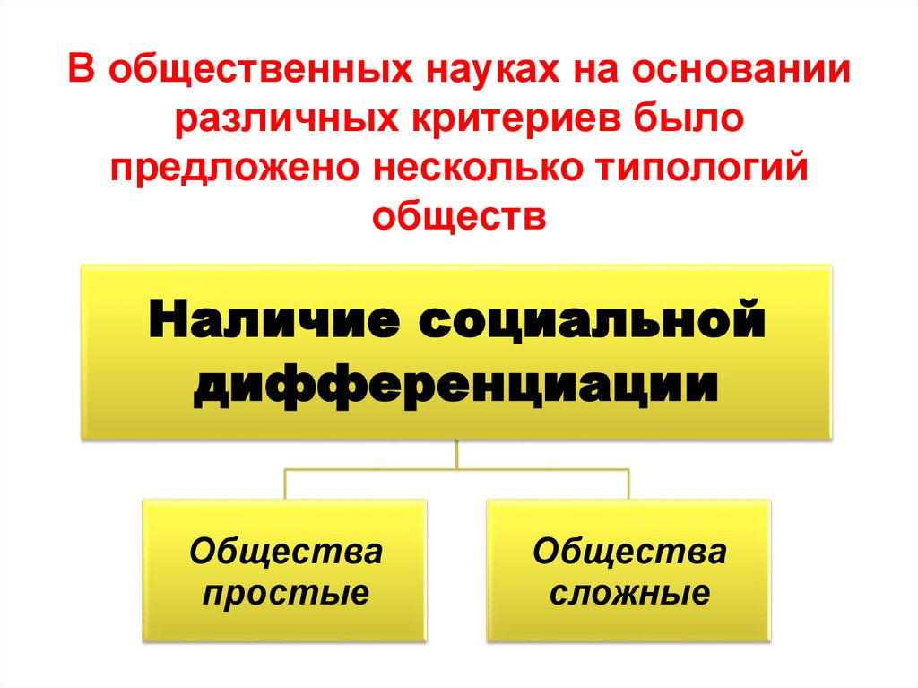 В общественных науках на основании различных критериев было предложено несколько типологий обществ