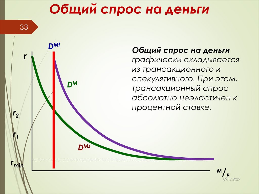 Общий спрос на деньги