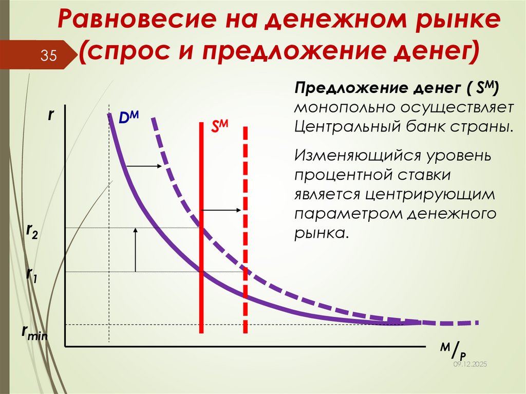 Равновесие на денежном рынке (спрос и предложение денег)