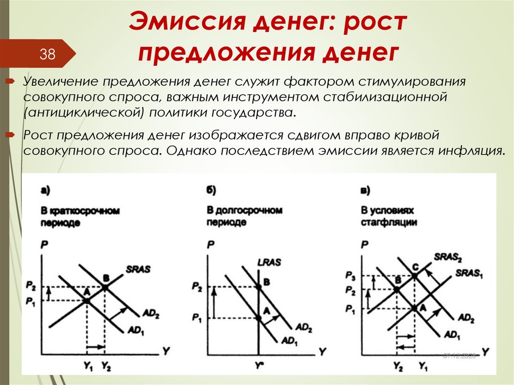 Эмиссия денег: рост предложения денег