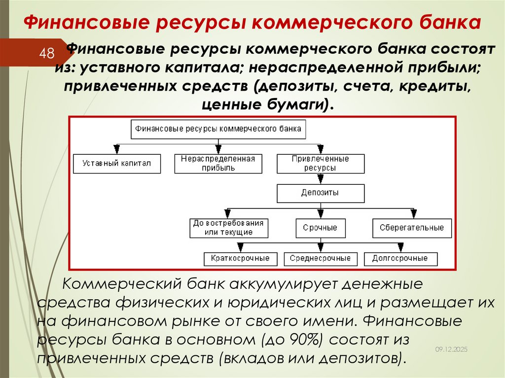 Финансовые ресурсы коммерческого банка
