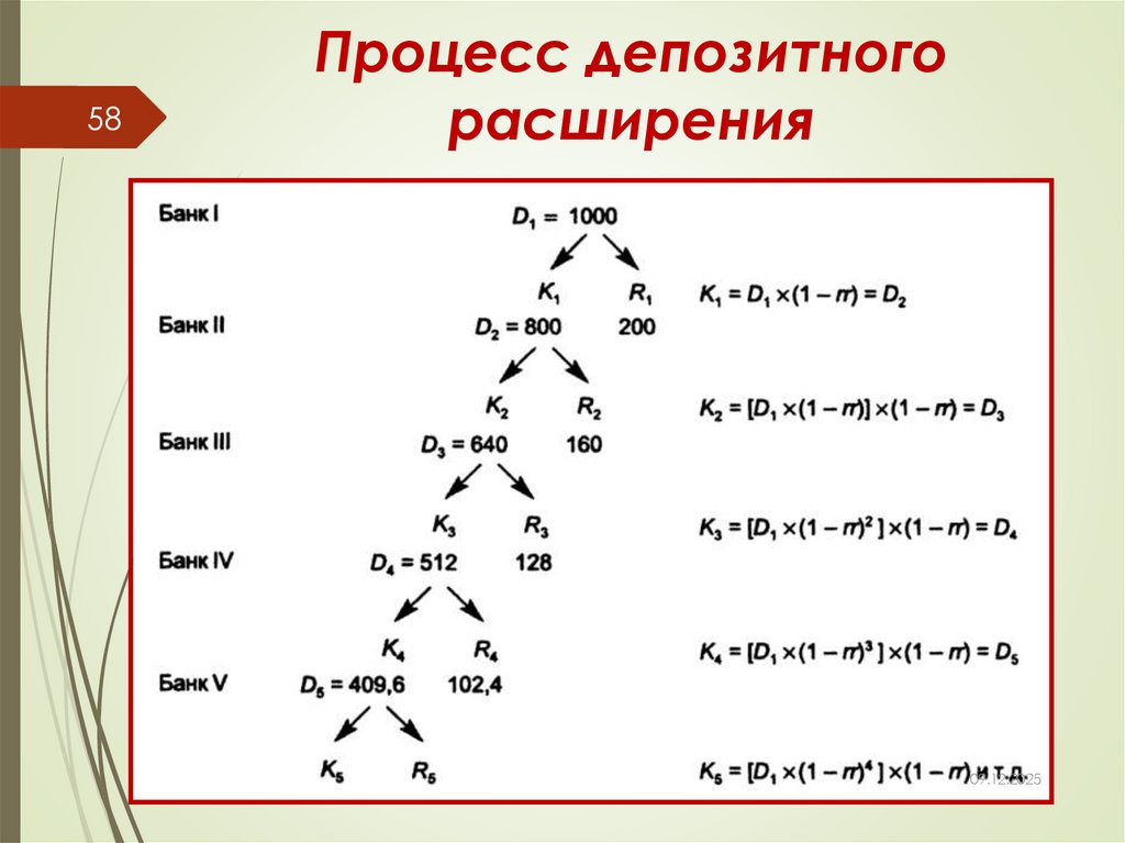 Процесс депозитного расширения