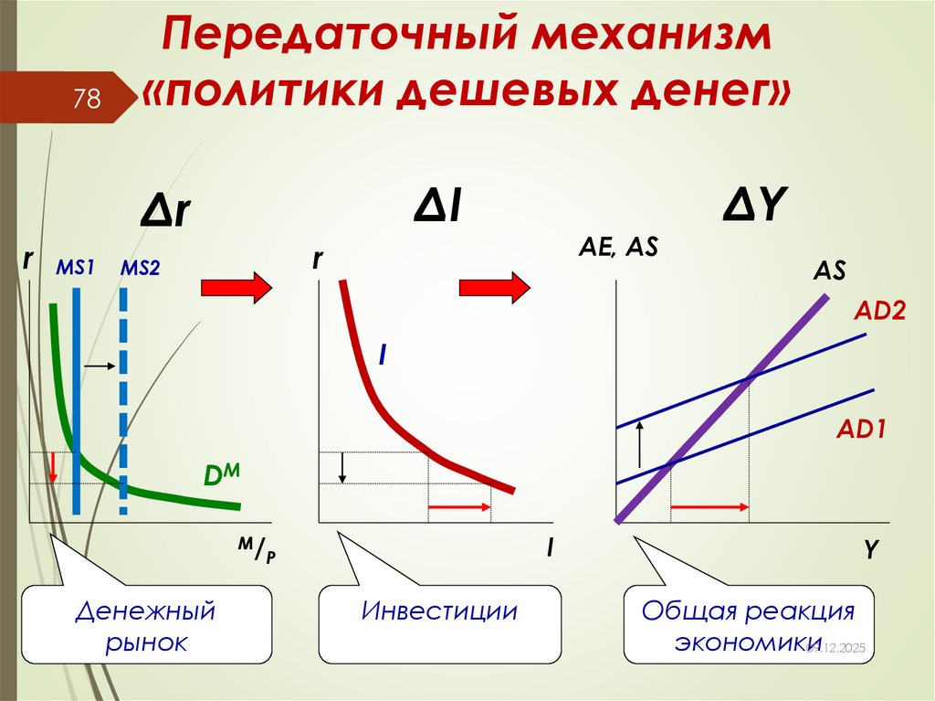 Передаточный механизм «политики дешевых денег»